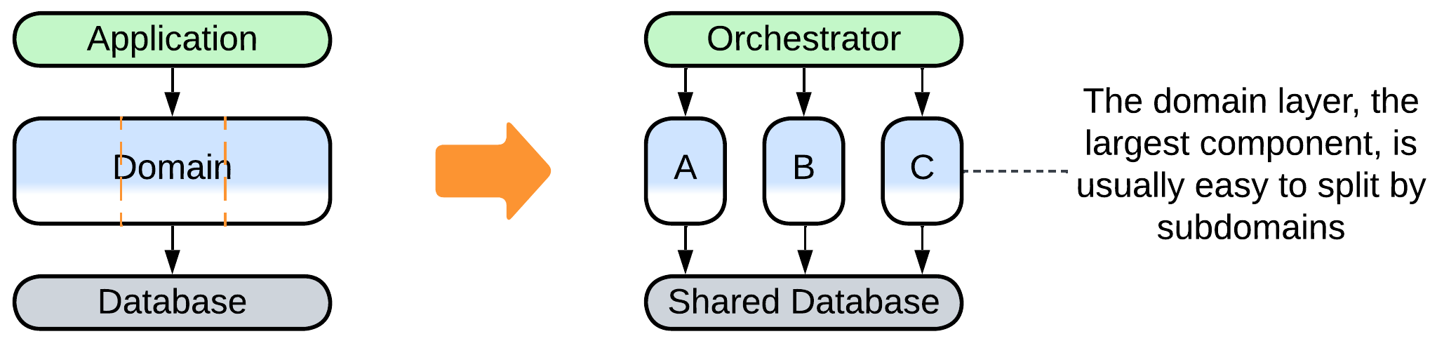 Layers Split Domain to Services